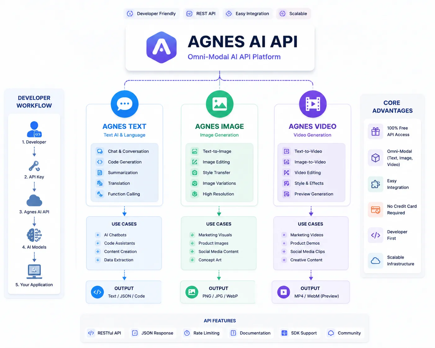 Agnes AI API Architecture