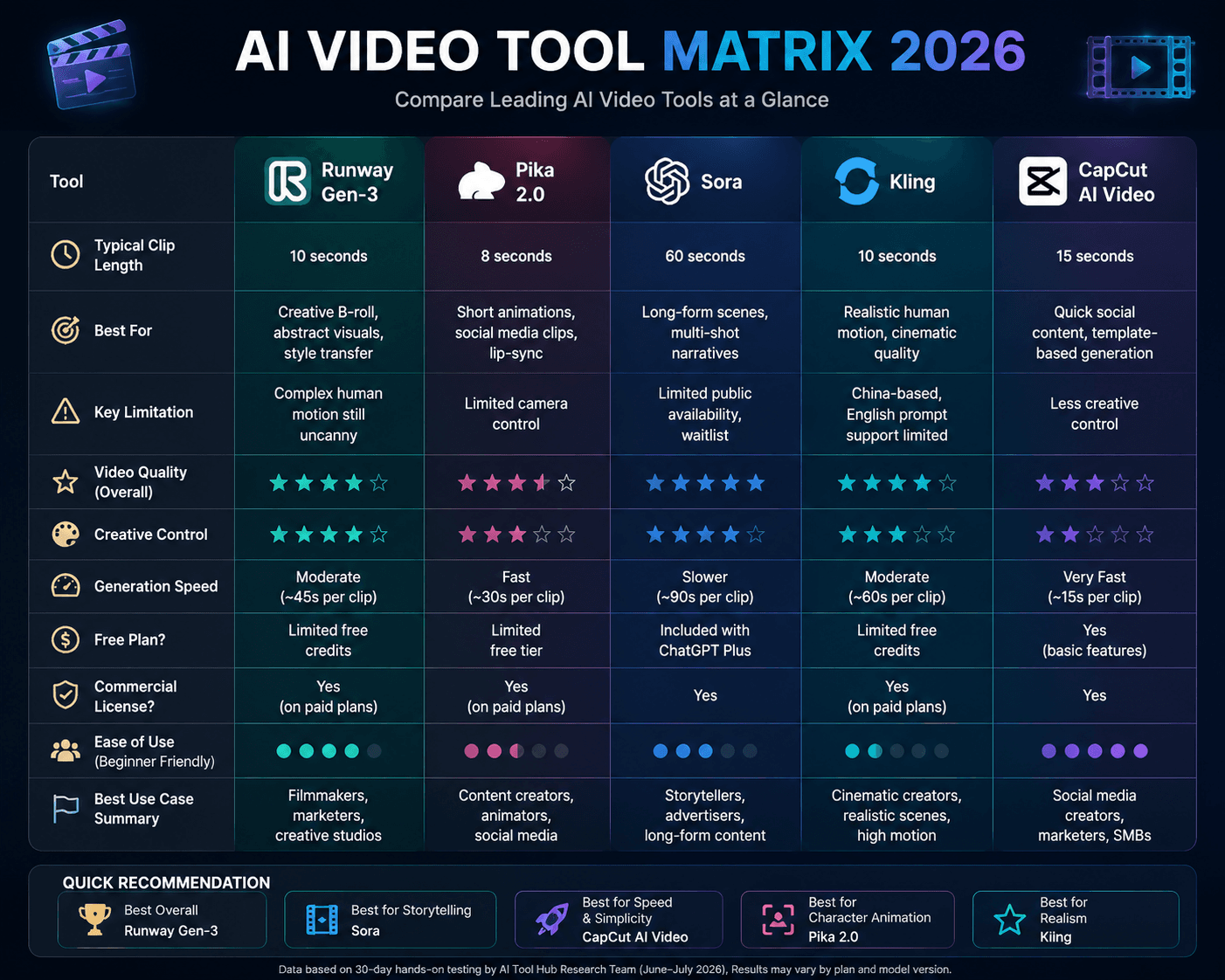 AI video tool comparison matrix: Runway vs Pika vs Sora vs Kling vs CapCut across generation length, best use case, and pricing