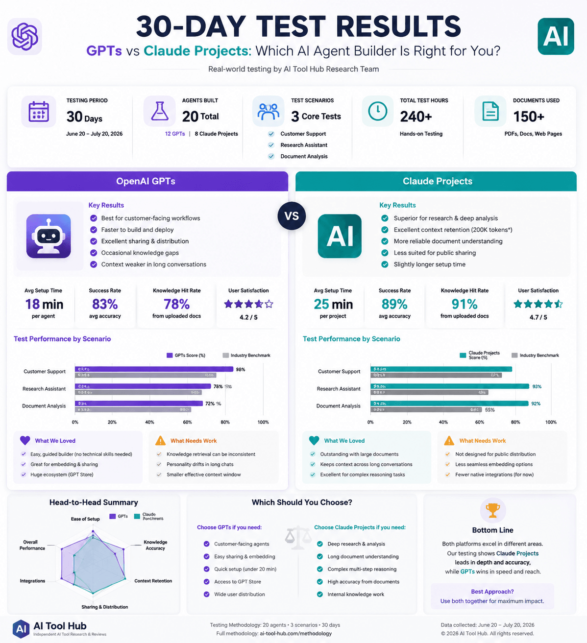 30-day testing results comparing OpenAI GPTs and Claude Projects AI agent builders