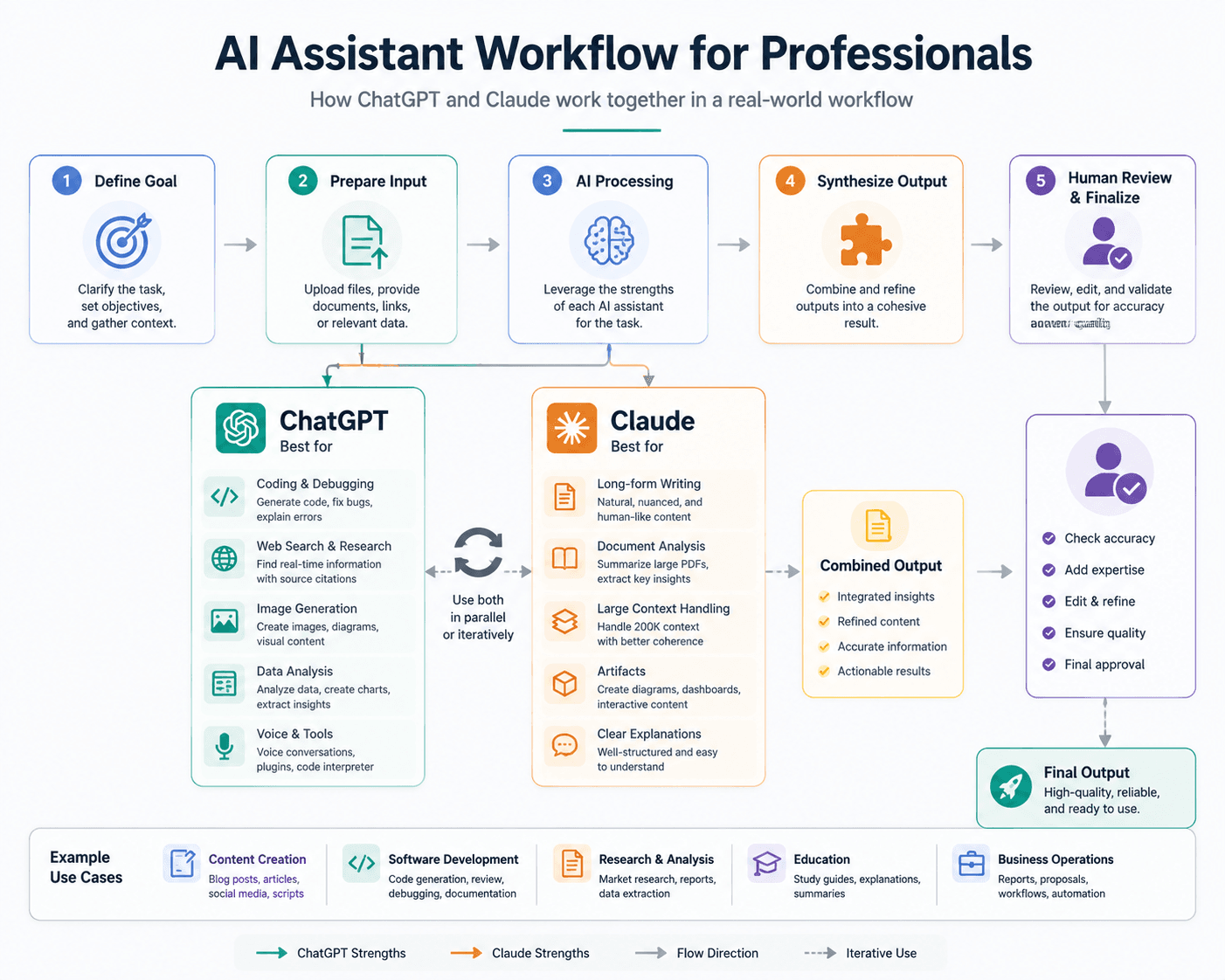 Professional AI workflow: Combining ChatGPT and Claude strengths